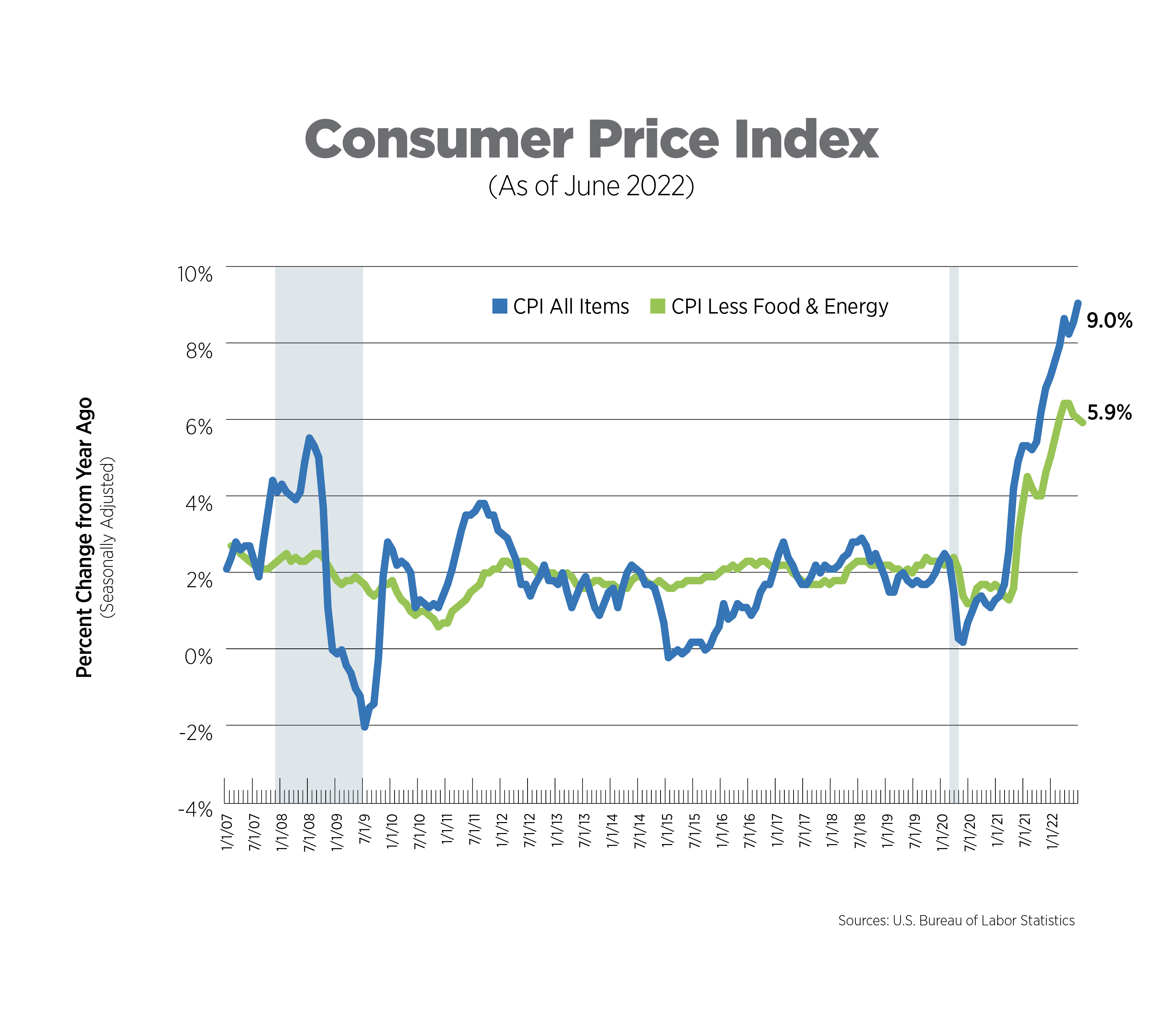 NAA Inflation Tracker July 2022 Apartment Association of Central
